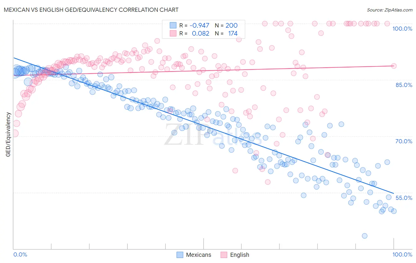 Mexican vs English GED/Equivalency