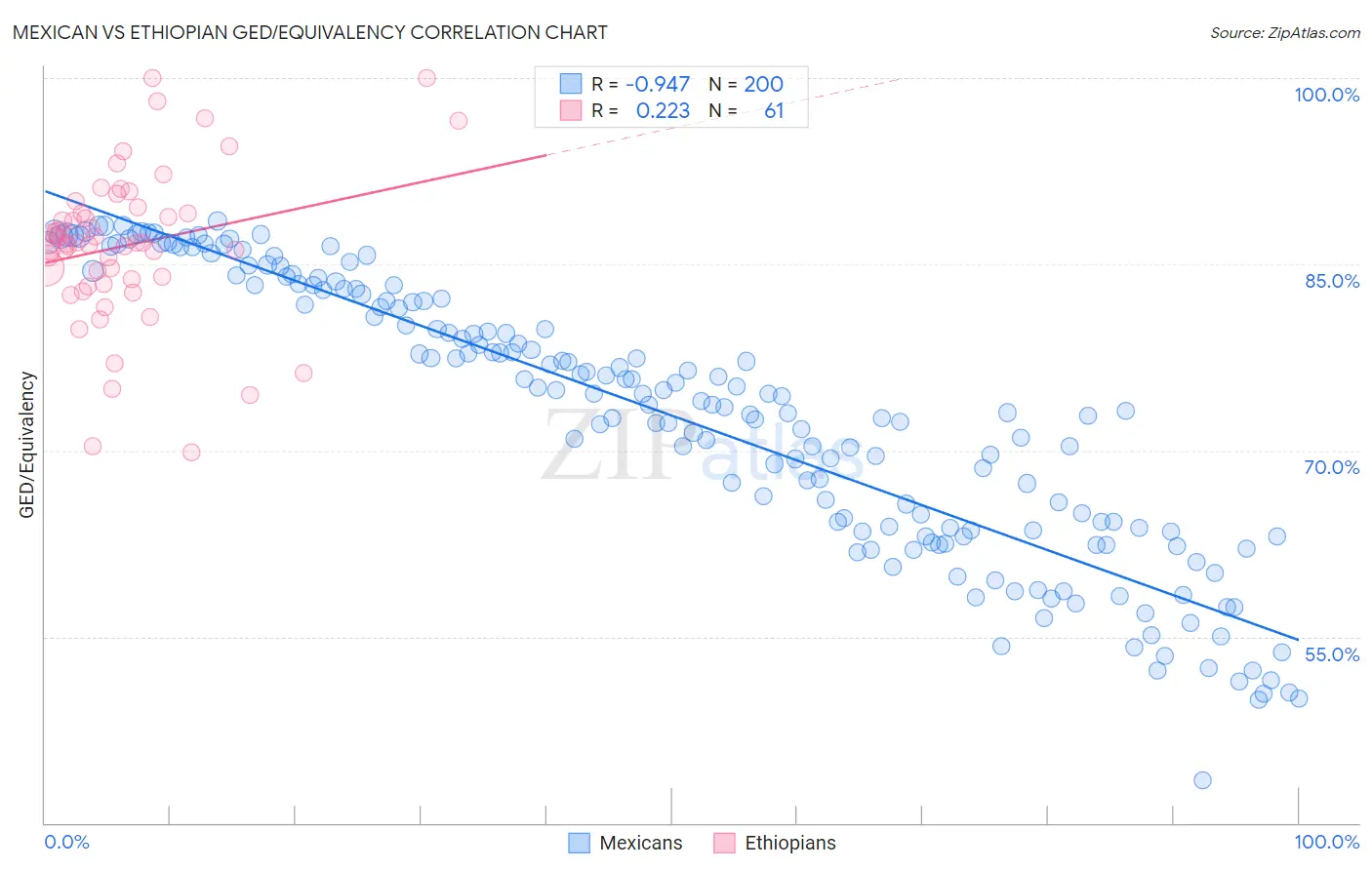 Mexican vs Ethiopian GED/Equivalency