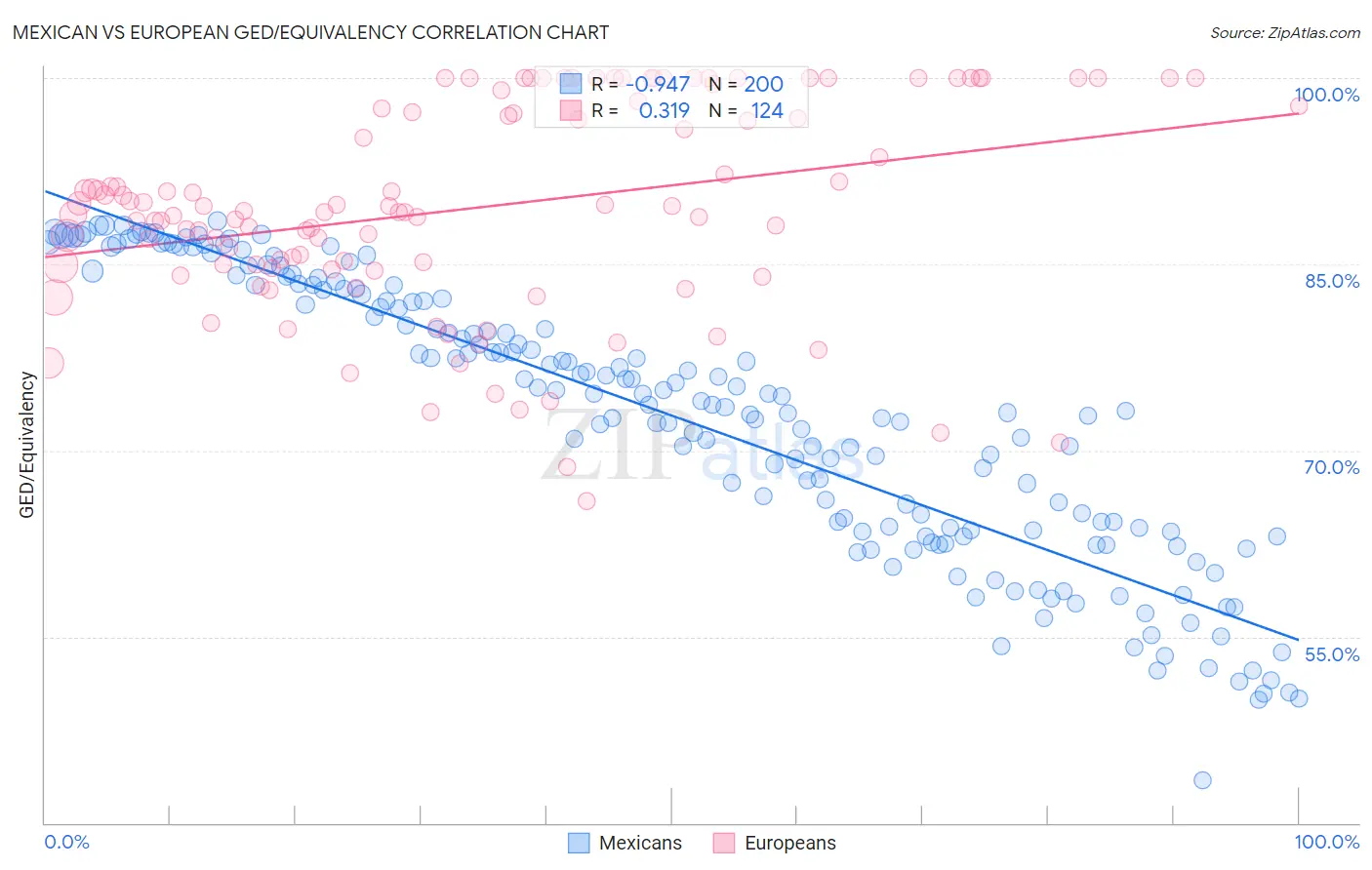 Mexican vs European GED/Equivalency