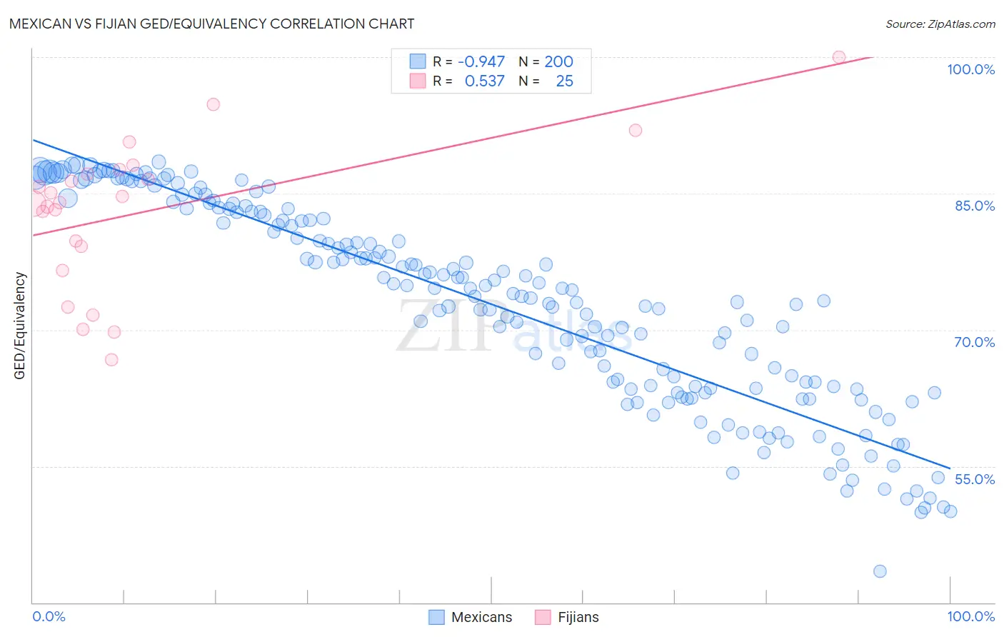 Mexican vs Fijian GED/Equivalency