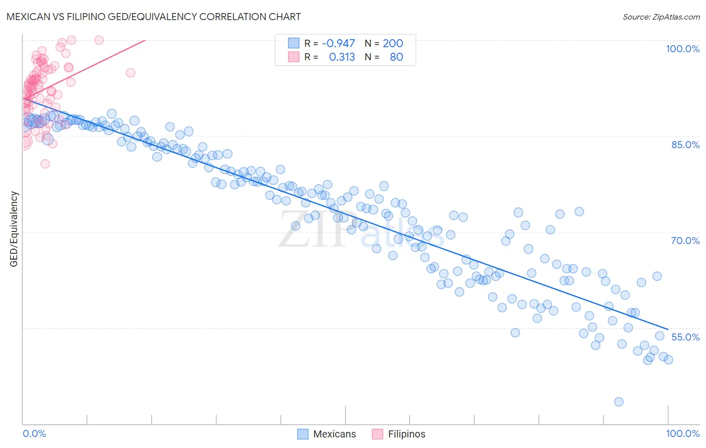 Mexican vs Filipino GED/Equivalency
