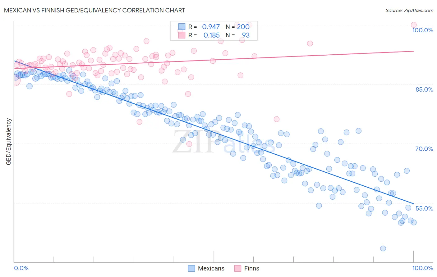 Mexican vs Finnish GED/Equivalency