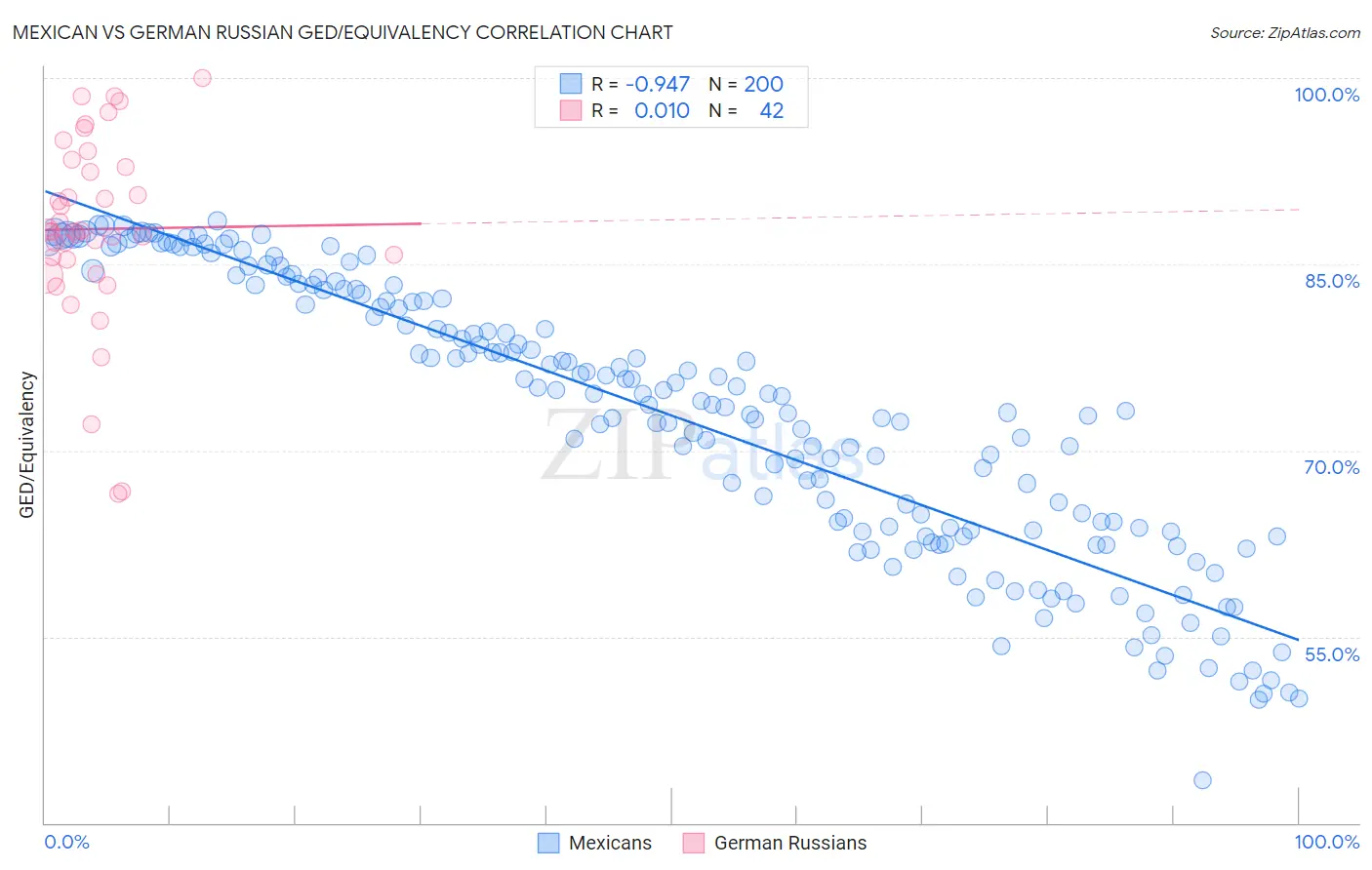 Mexican vs German Russian GED/Equivalency