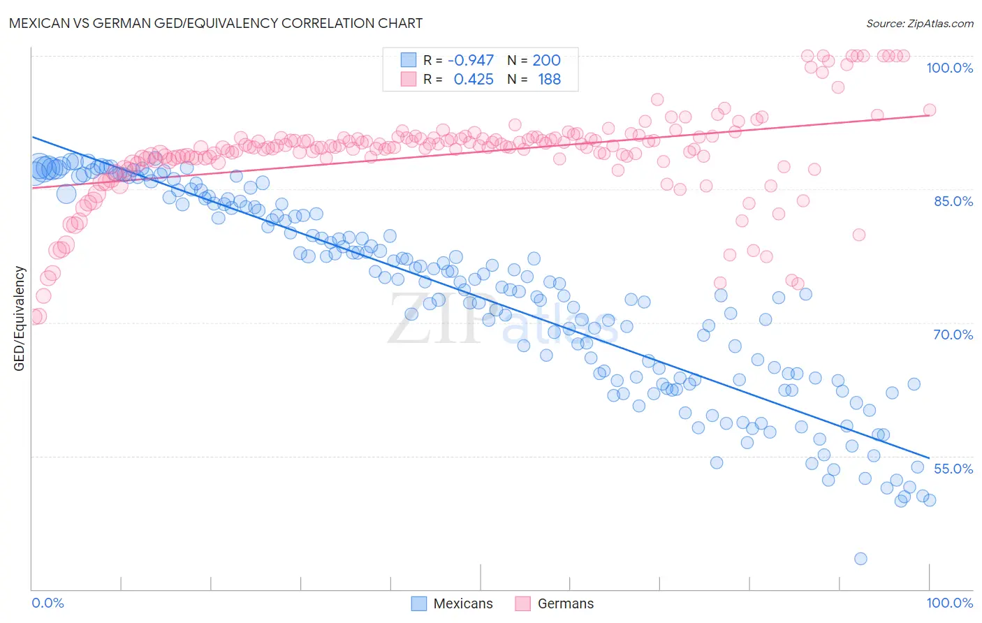 Mexican vs German GED/Equivalency