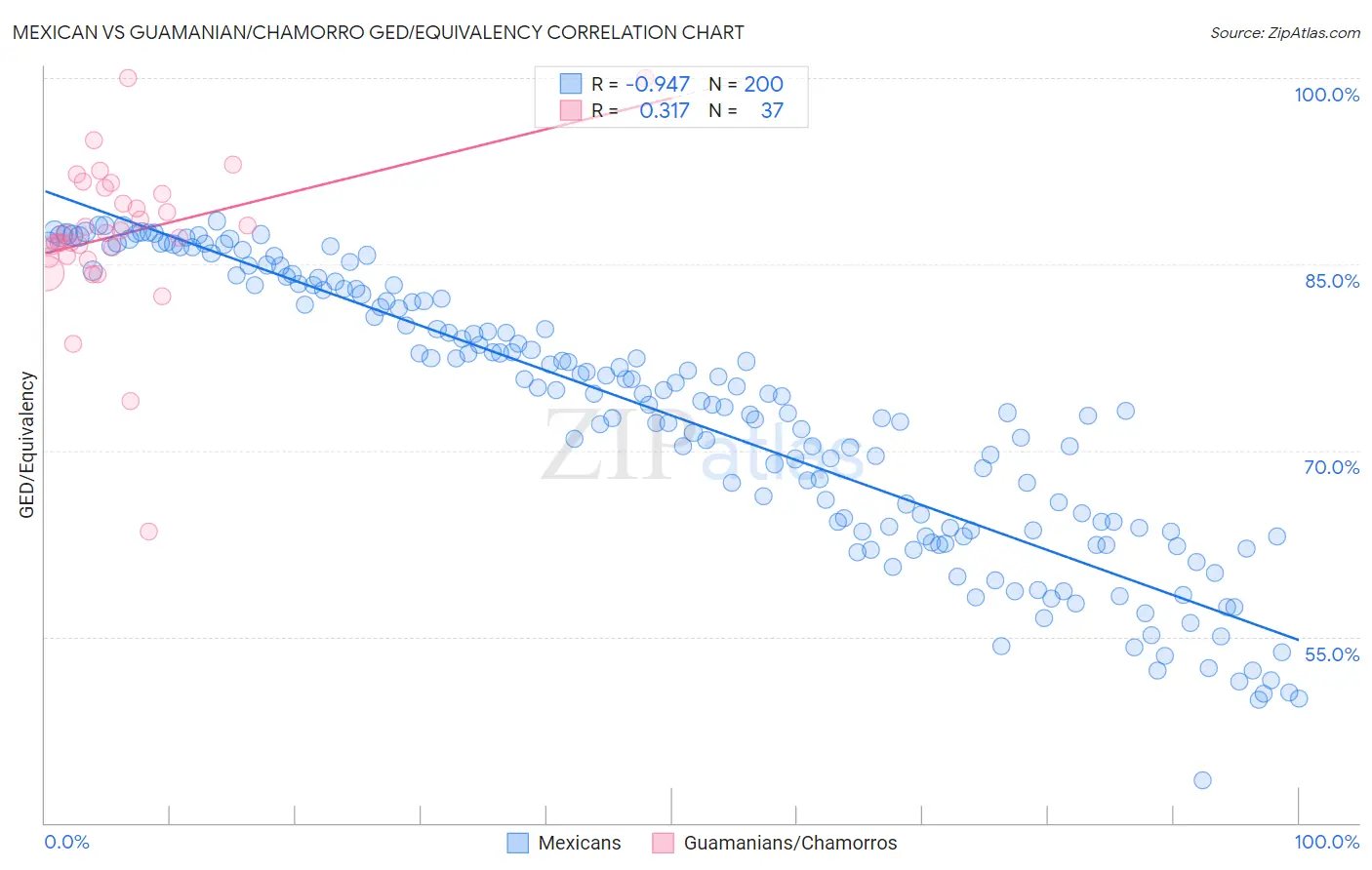 Mexican vs Guamanian/Chamorro GED/Equivalency