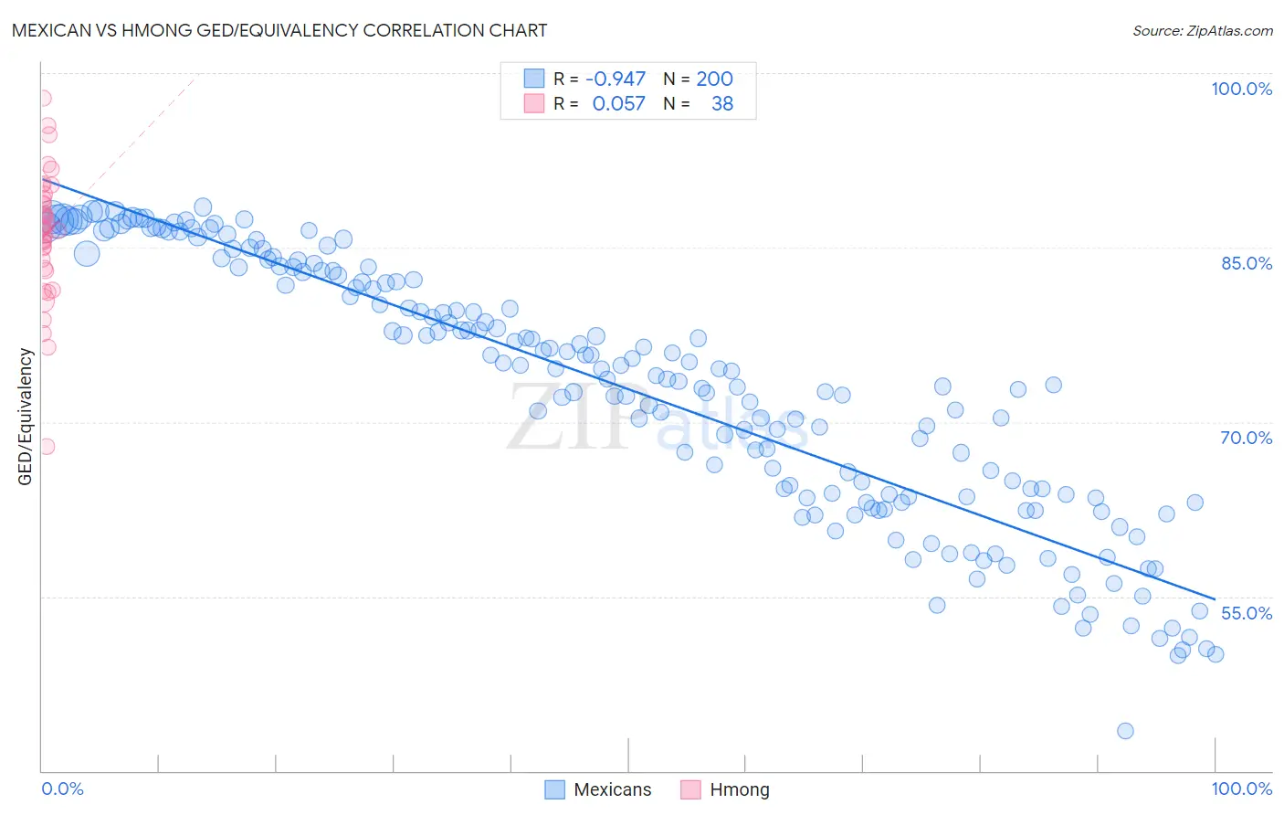 Mexican vs Hmong GED/Equivalency