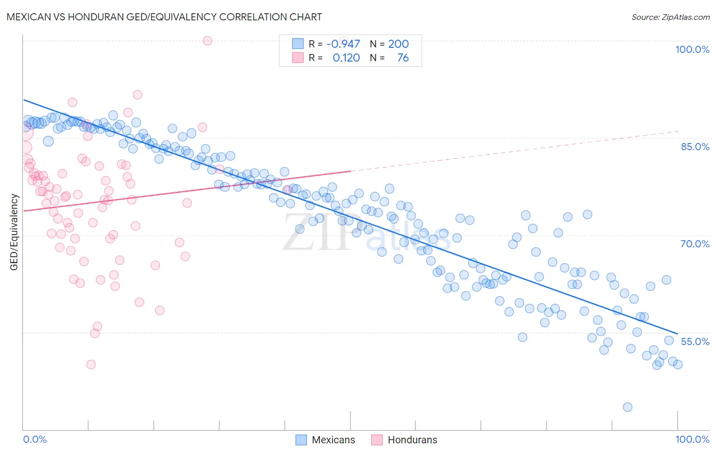 Mexican vs Honduran GED/Equivalency