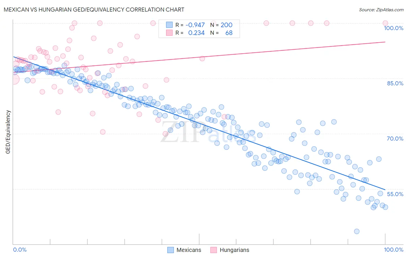 Mexican vs Hungarian GED/Equivalency