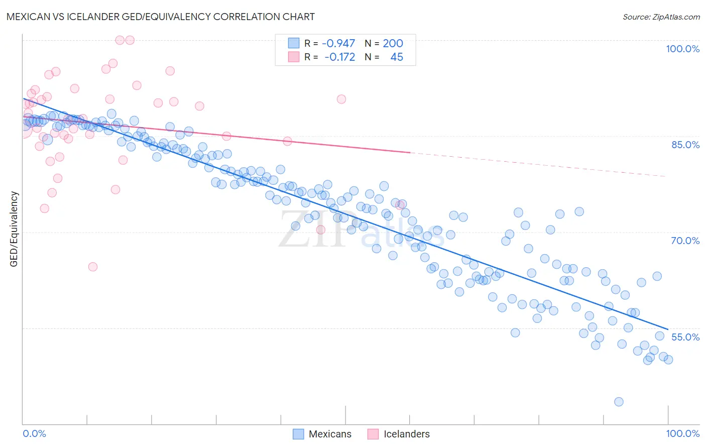 Mexican vs Icelander GED/Equivalency