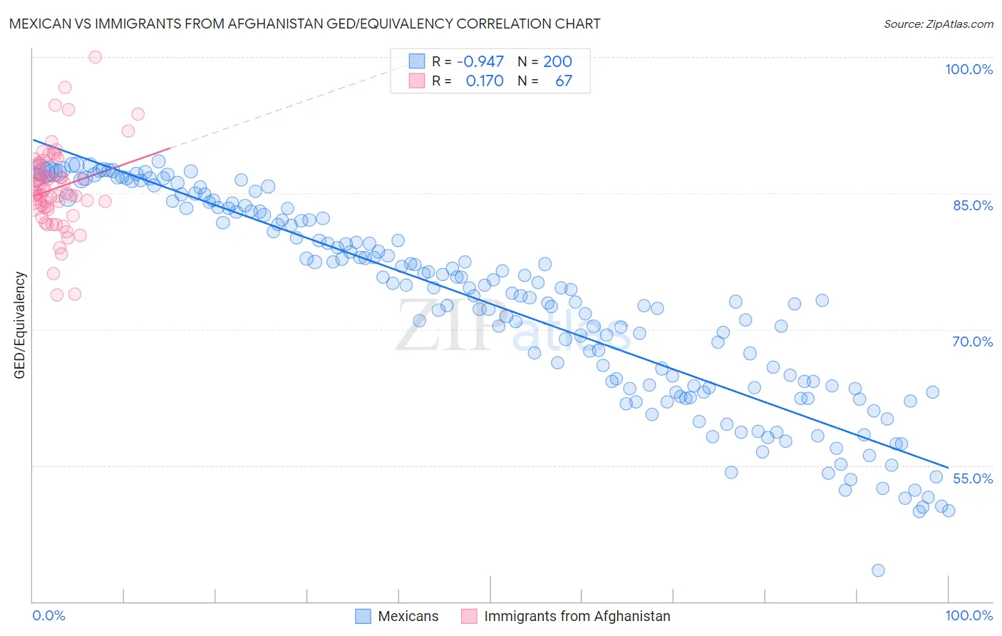 Mexican vs Immigrants from Afghanistan GED/Equivalency