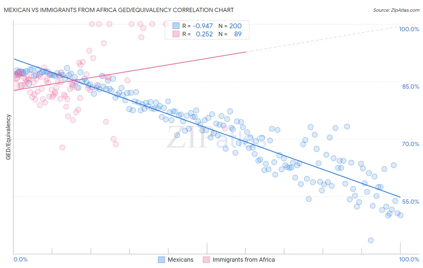 Mexican vs Immigrants from Africa GED/Equivalency