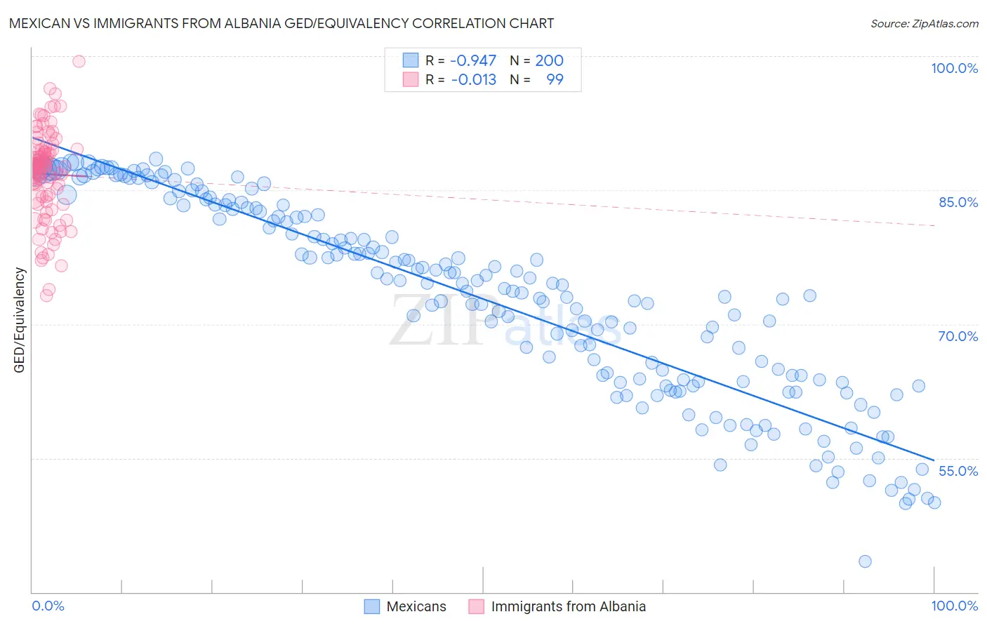 Mexican vs Immigrants from Albania GED/Equivalency