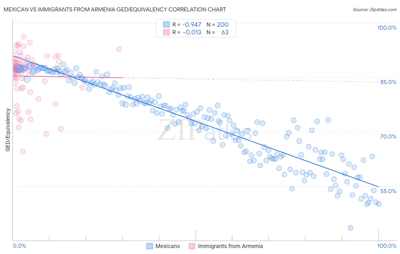 Mexican vs Immigrants from Armenia GED/Equivalency