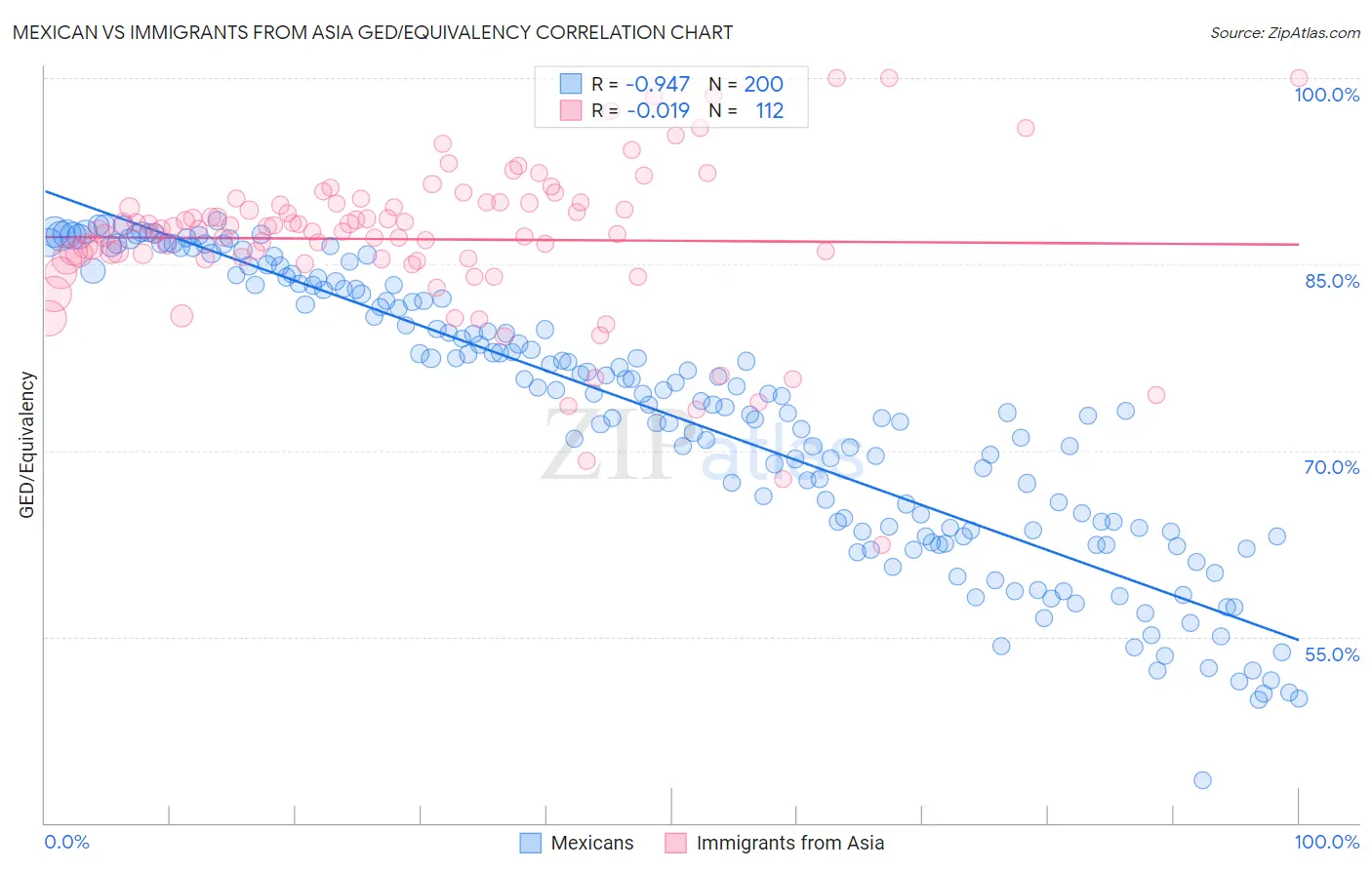 Mexican vs Immigrants from Asia GED/Equivalency