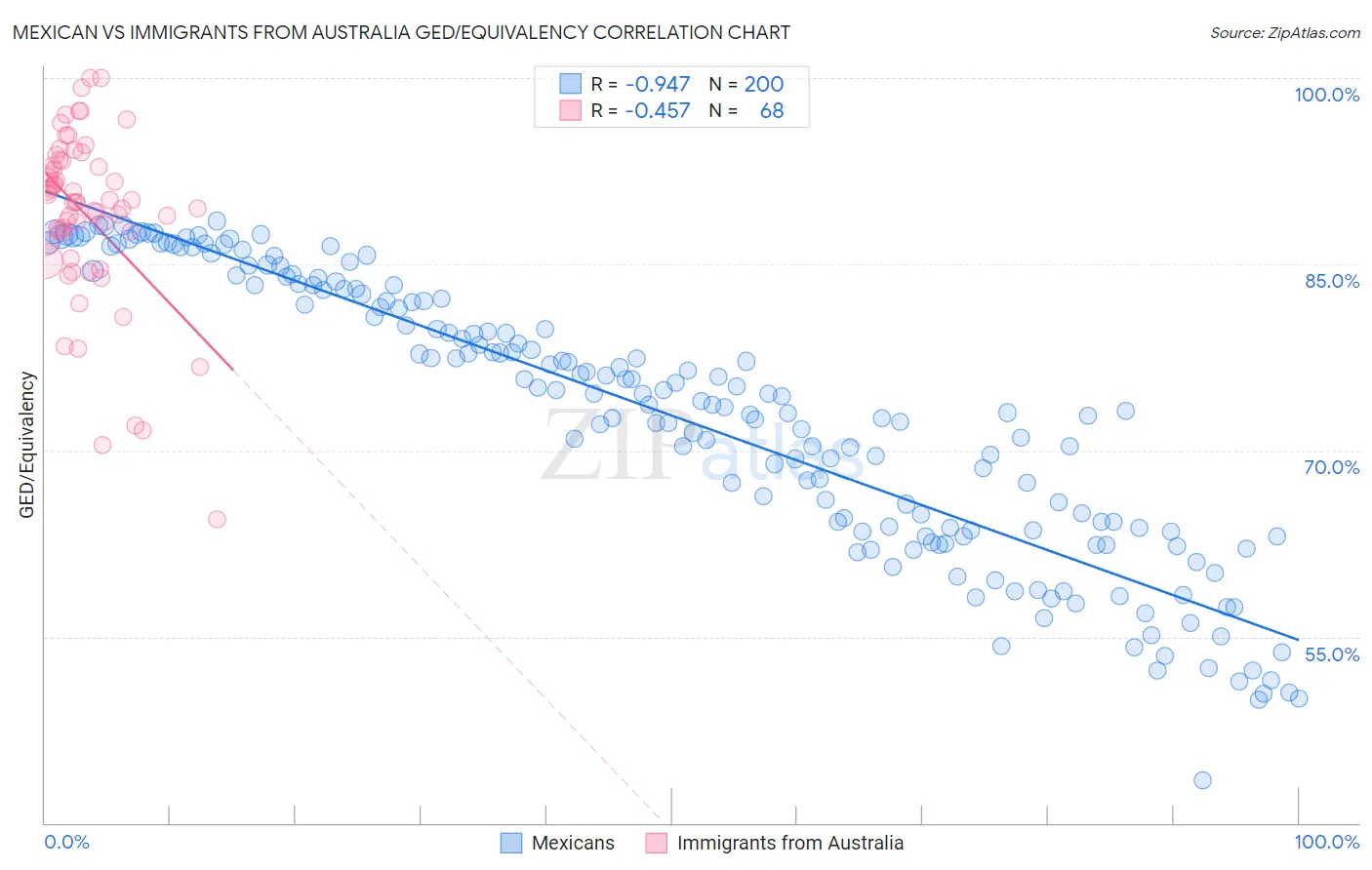 Mexican vs Immigrants from Australia GED/Equivalency
