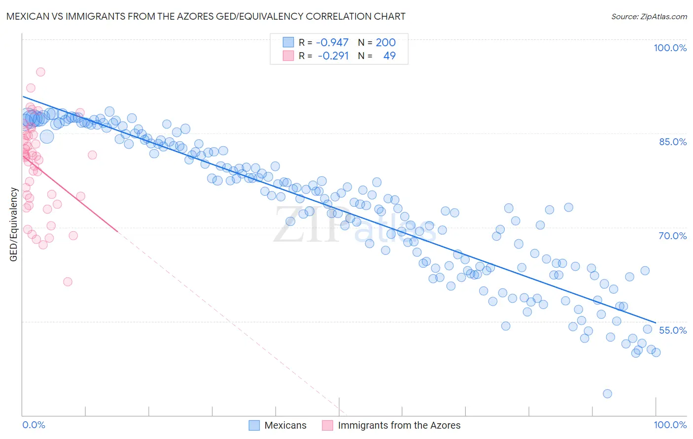 Mexican vs Immigrants from the Azores GED/Equivalency