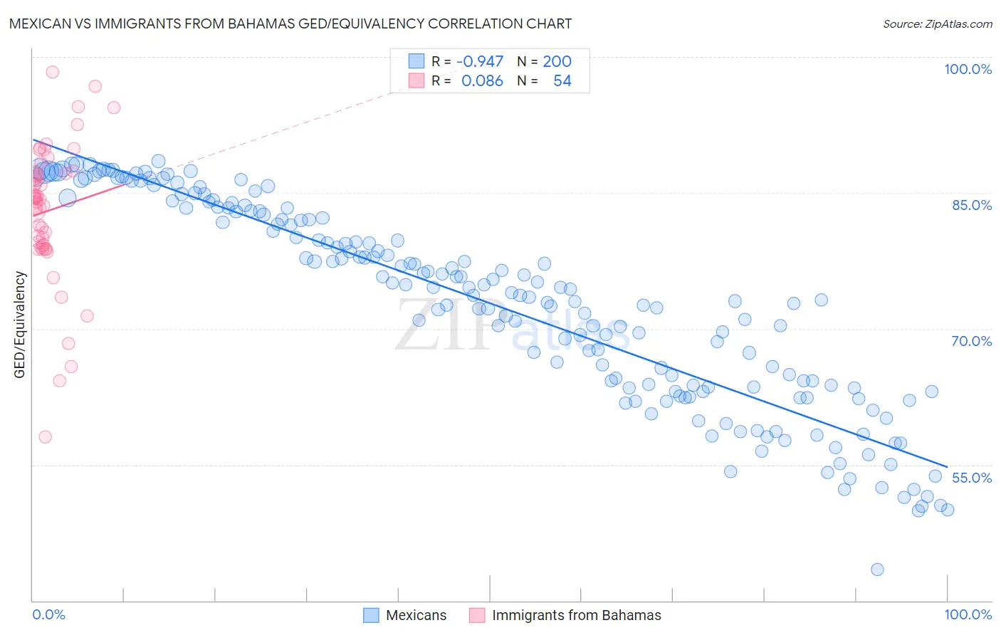 Mexican vs Immigrants from Bahamas GED/Equivalency