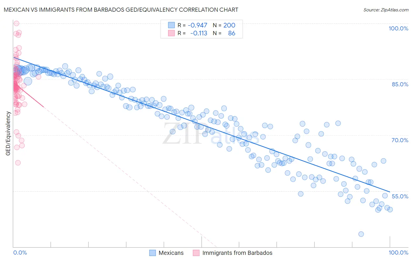 Mexican vs Immigrants from Barbados GED/Equivalency
