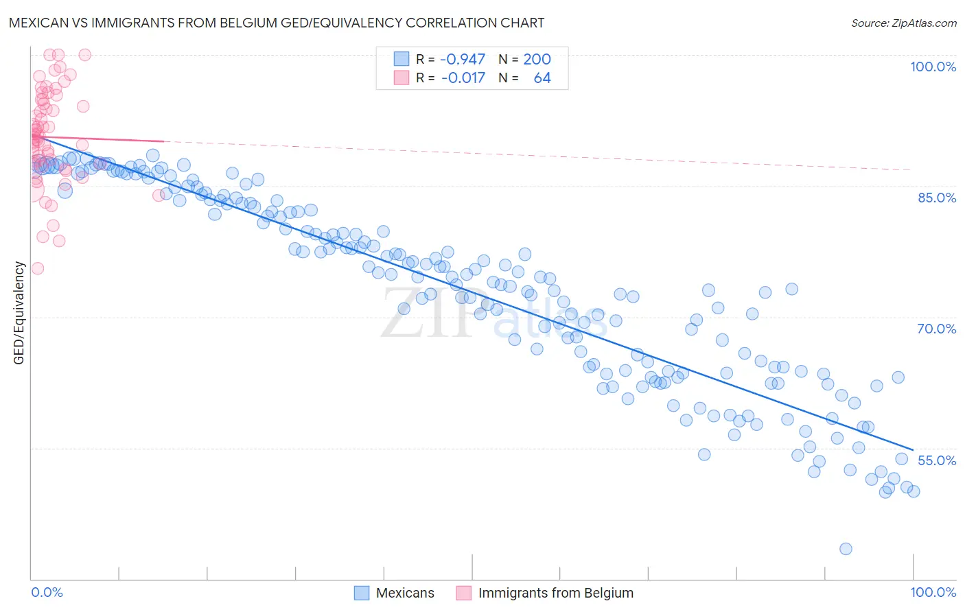 Mexican vs Immigrants from Belgium GED/Equivalency