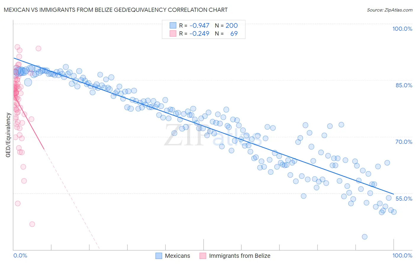 Mexican vs Immigrants from Belize GED/Equivalency