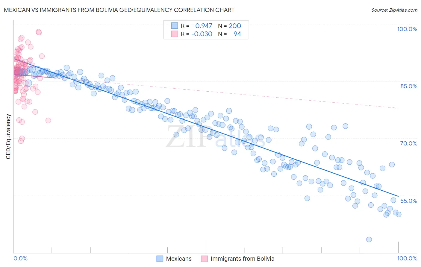 Mexican vs Immigrants from Bolivia GED/Equivalency