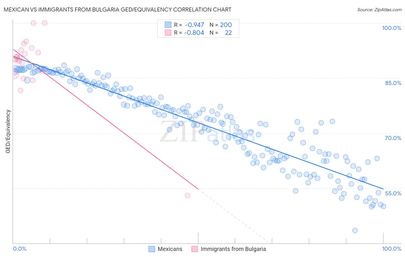Mexican vs Immigrants from Bulgaria GED/Equivalency