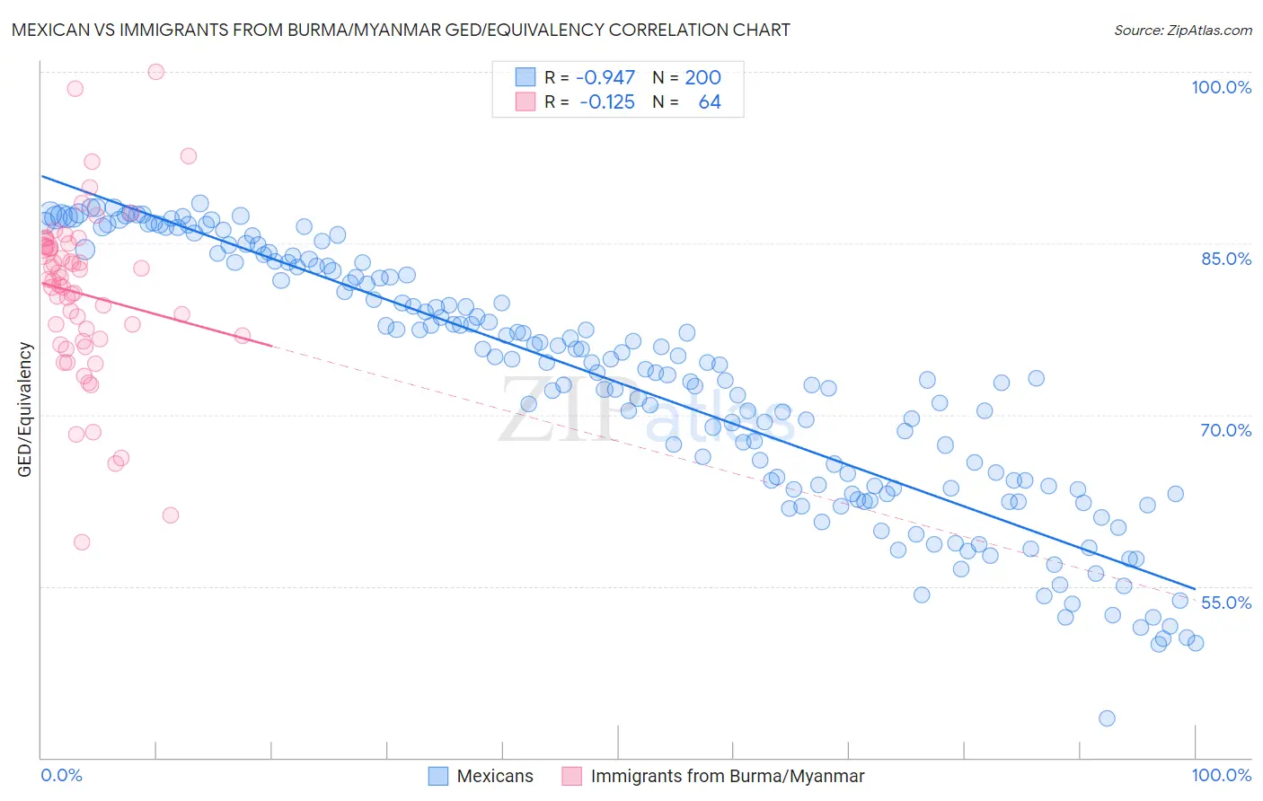 Mexican vs Immigrants from Burma/Myanmar GED/Equivalency