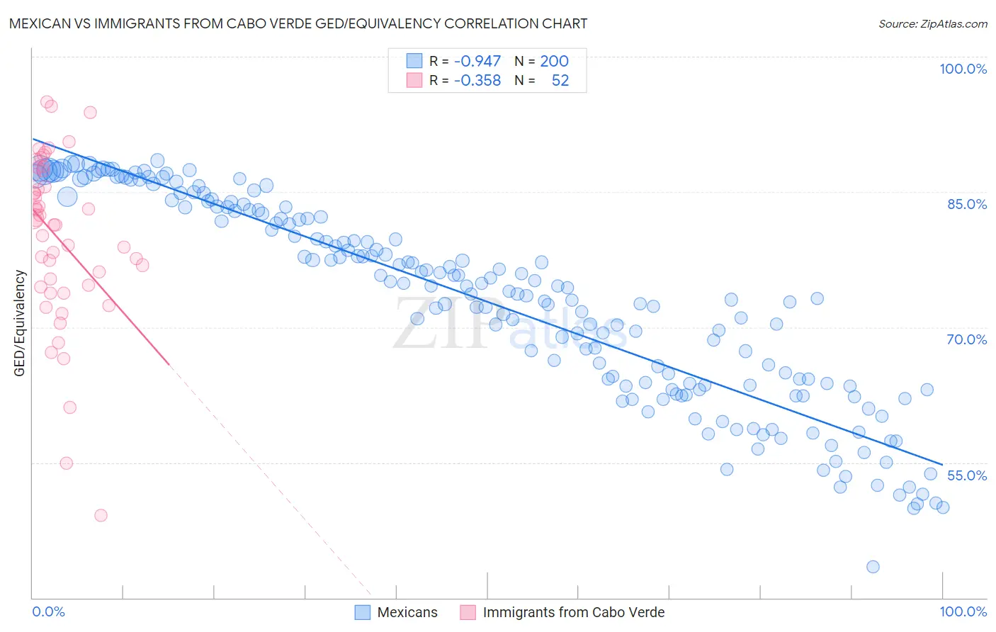 Mexican vs Immigrants from Cabo Verde GED/Equivalency