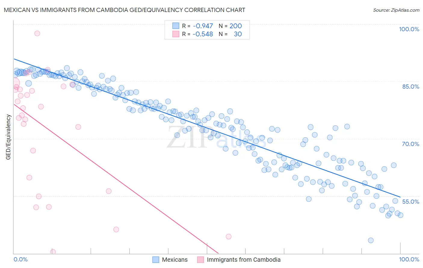 Mexican vs Immigrants from Cambodia GED/Equivalency