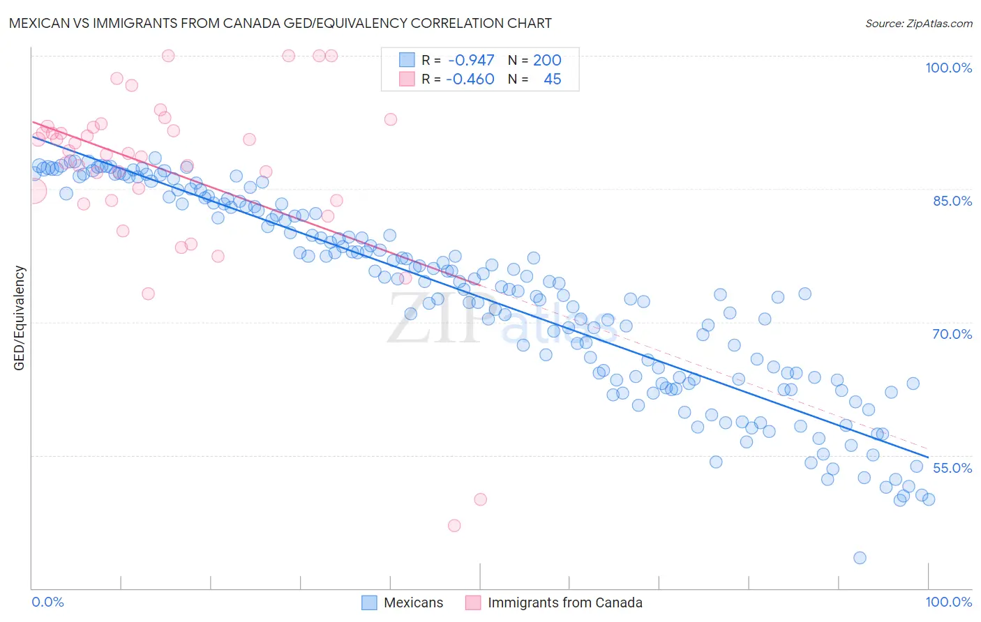 Mexican vs Immigrants from Canada GED/Equivalency