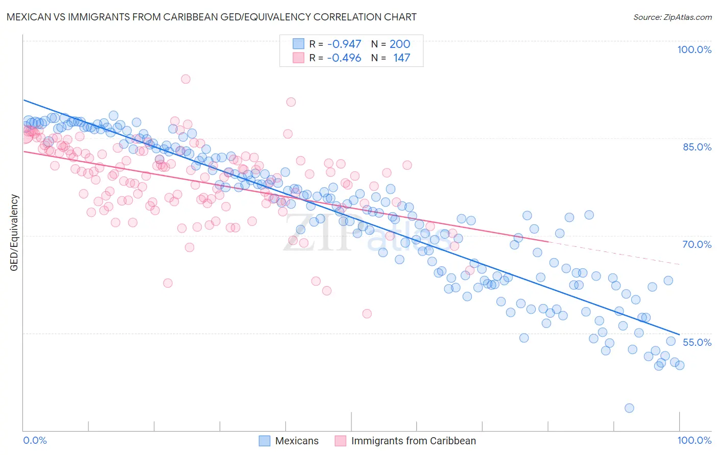 Mexican vs Immigrants from Caribbean GED/Equivalency