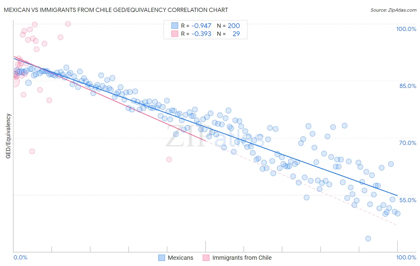 Mexican vs Immigrants from Chile GED/Equivalency
