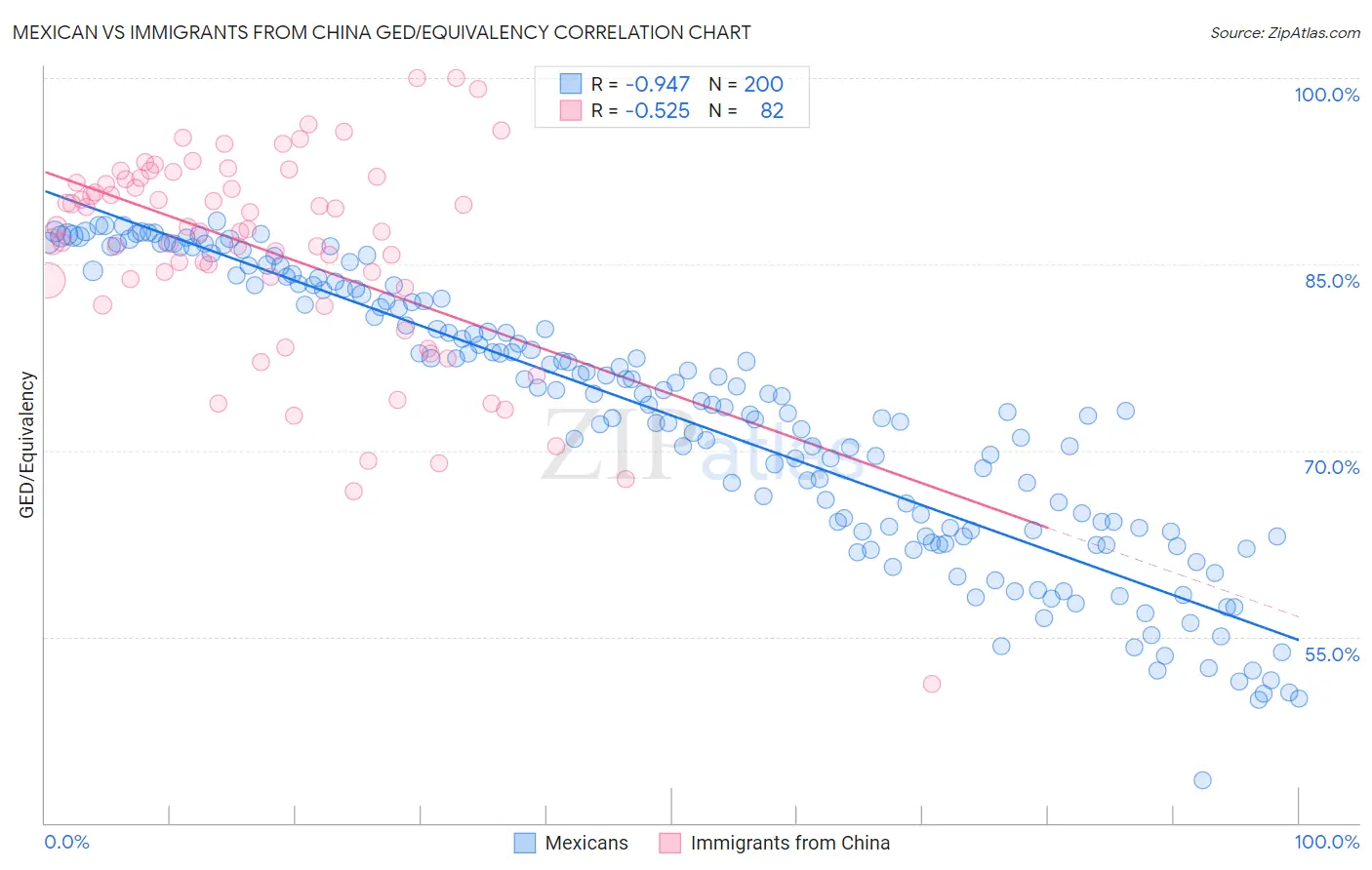 Mexican vs Immigrants from China GED/Equivalency