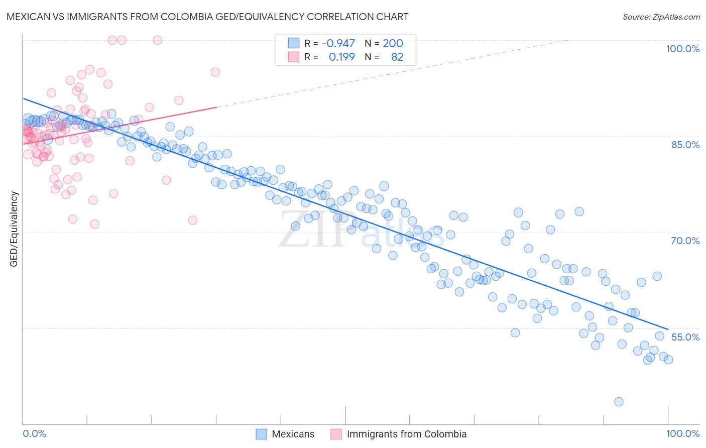 Mexican vs Immigrants from Colombia GED/Equivalency