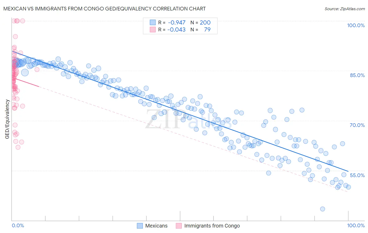 Mexican vs Immigrants from Congo GED/Equivalency