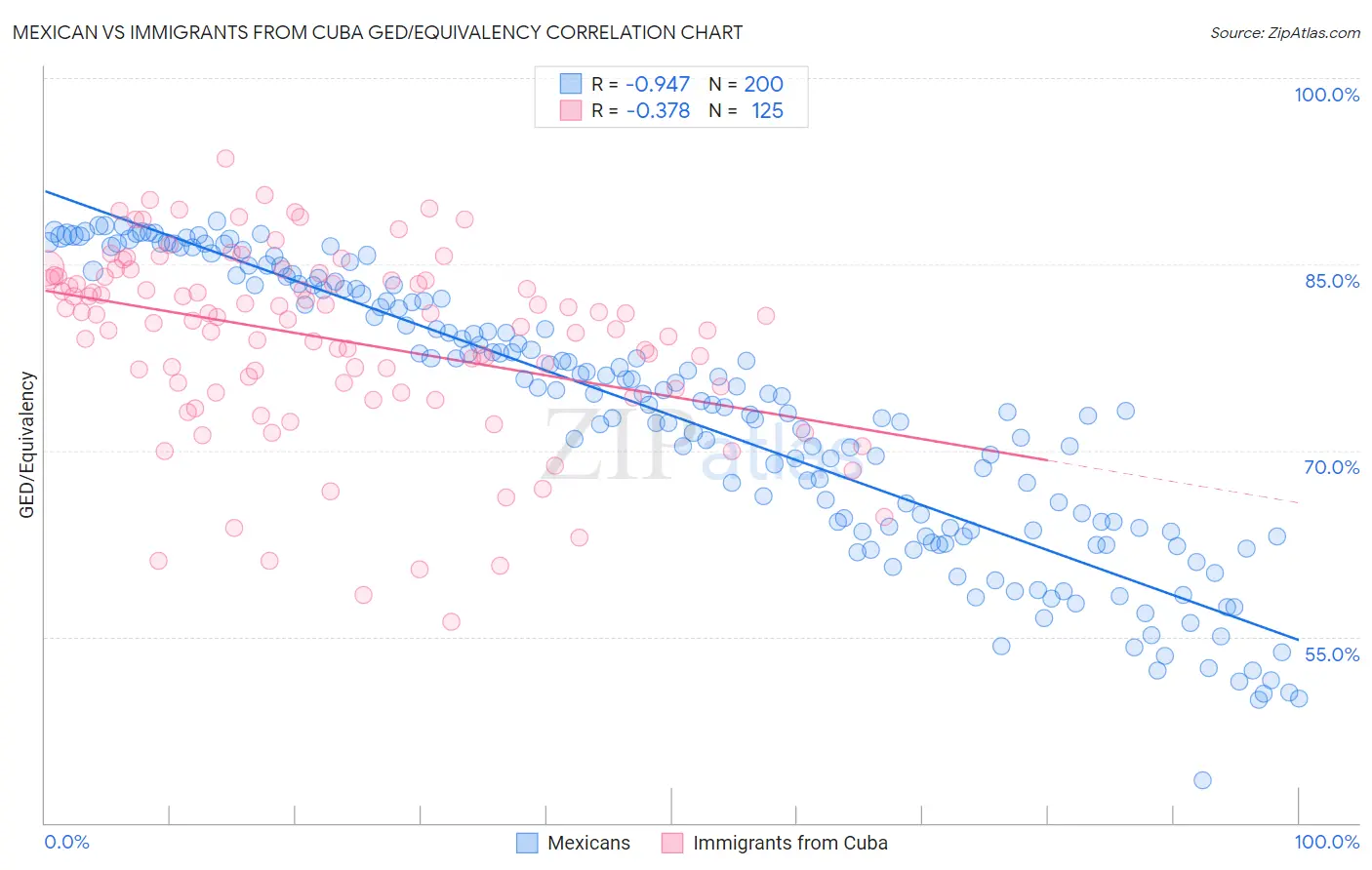 Mexican vs Immigrants from Cuba GED/Equivalency