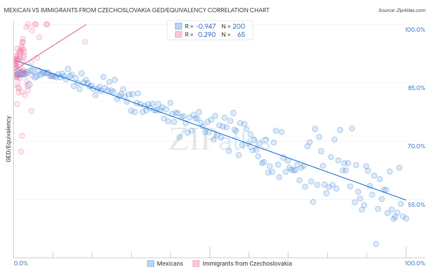 Mexican vs Immigrants from Czechoslovakia GED/Equivalency