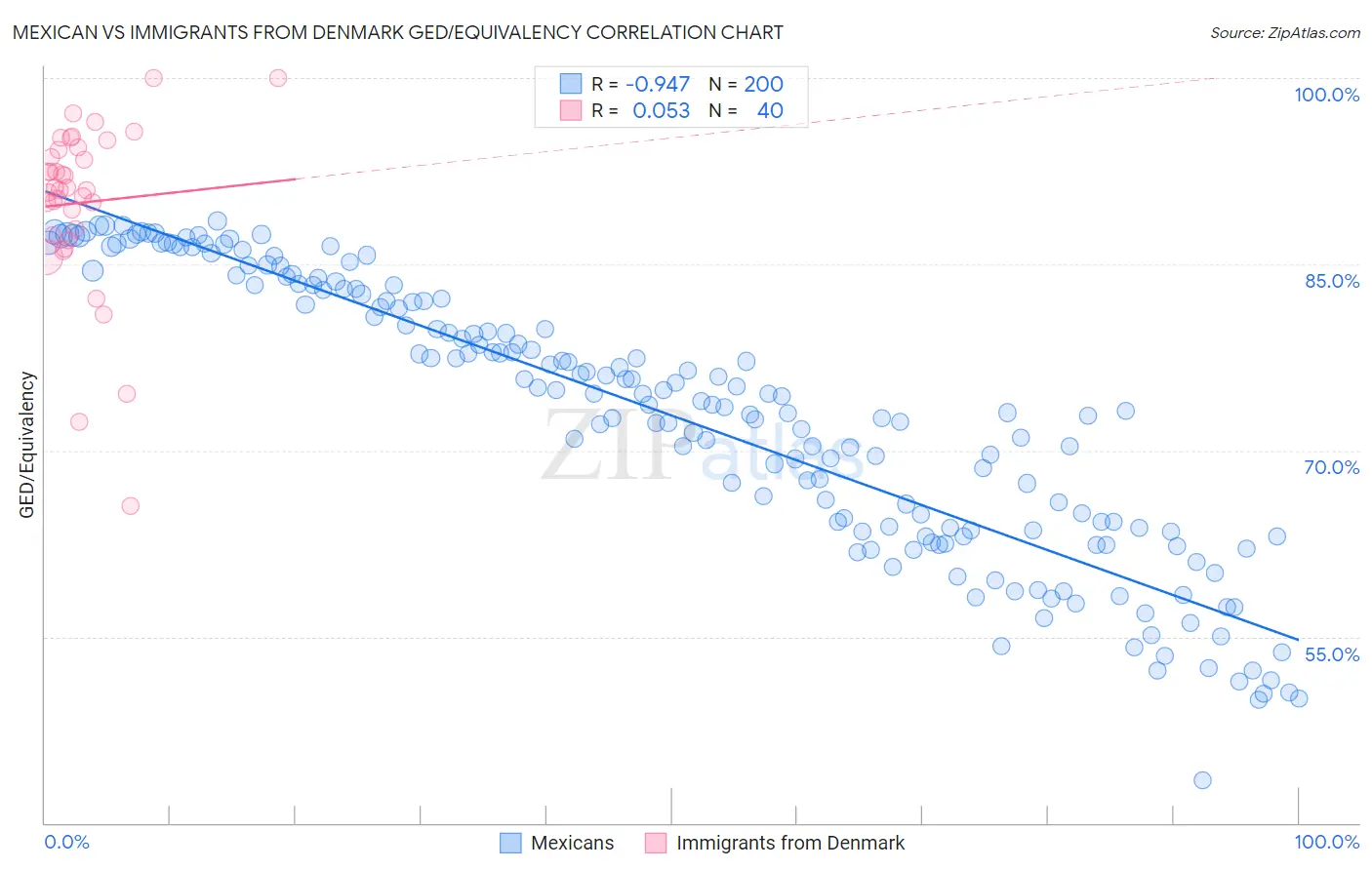 Mexican vs Immigrants from Denmark GED/Equivalency