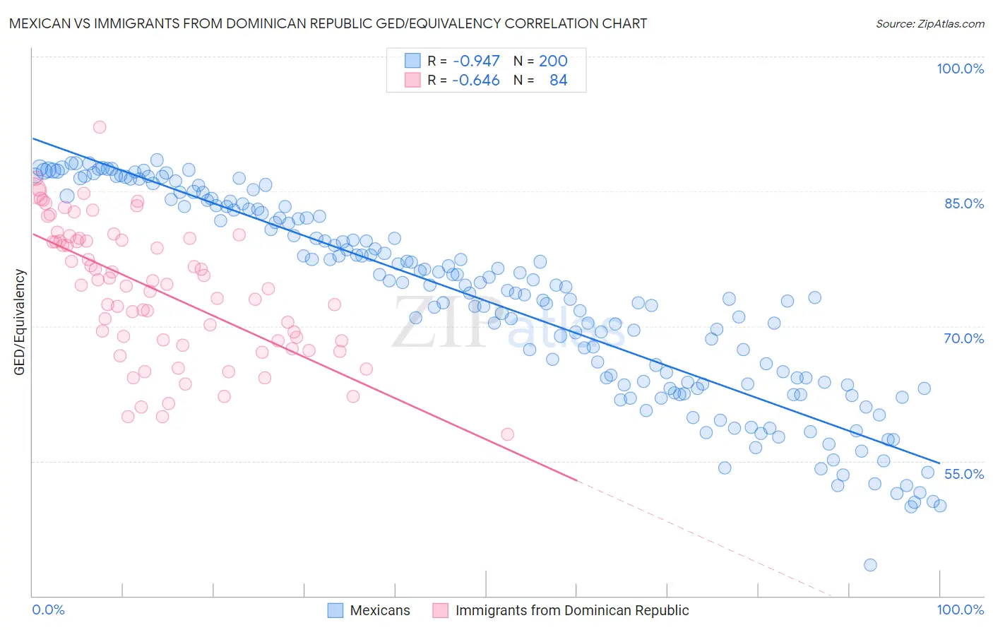Mexican vs Immigrants from Dominican Republic GED/Equivalency