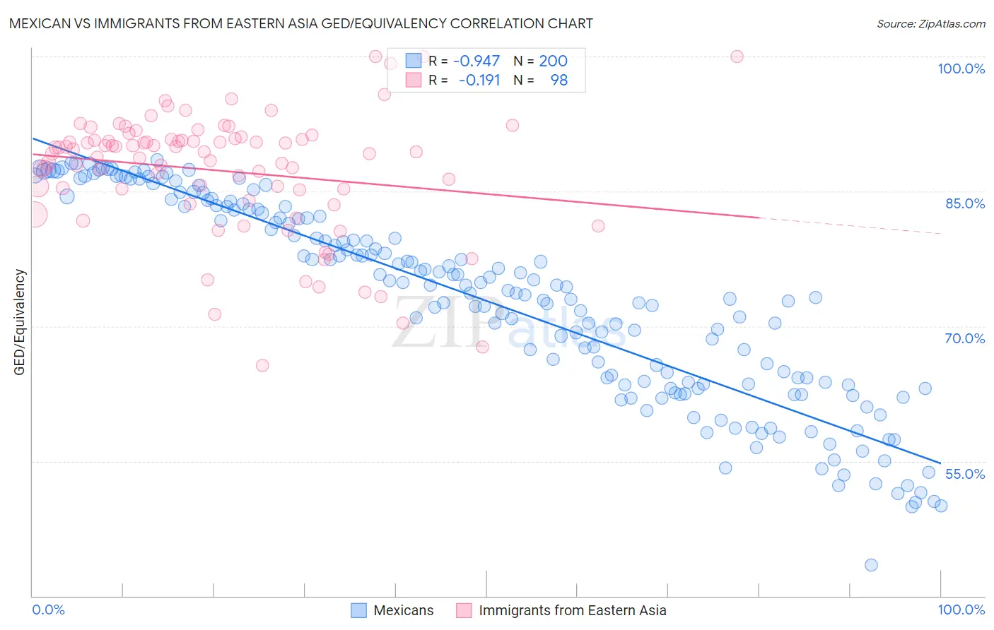 Mexican vs Immigrants from Eastern Asia GED/Equivalency
