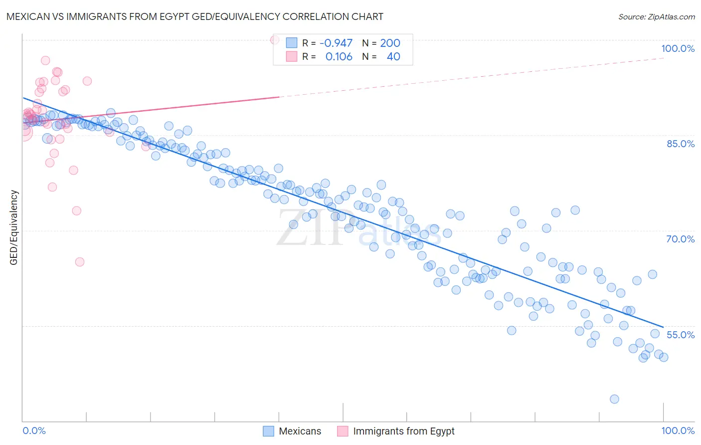 Mexican vs Immigrants from Egypt GED/Equivalency