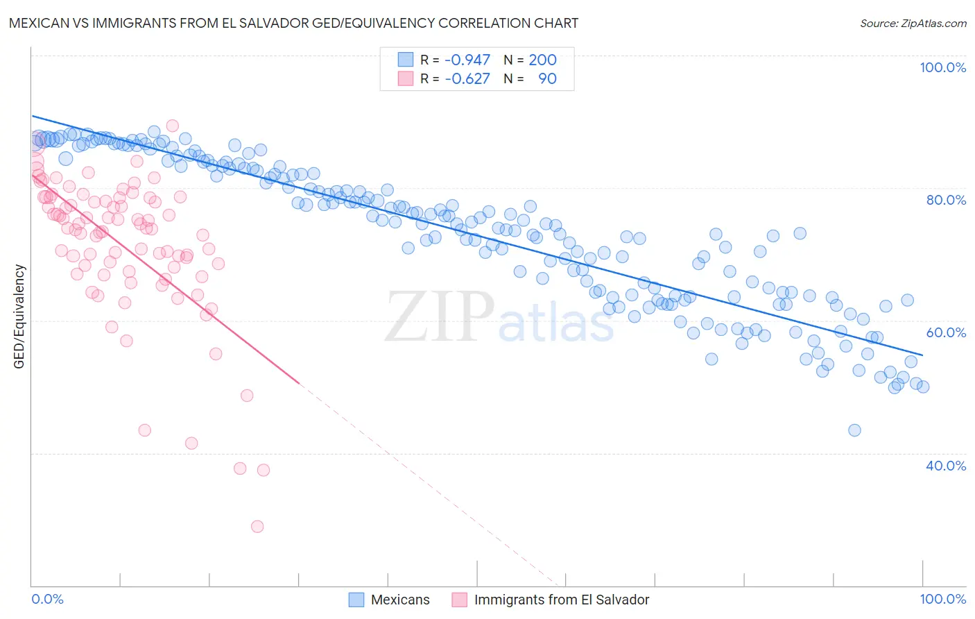 Mexican vs Immigrants from El Salvador GED/Equivalency