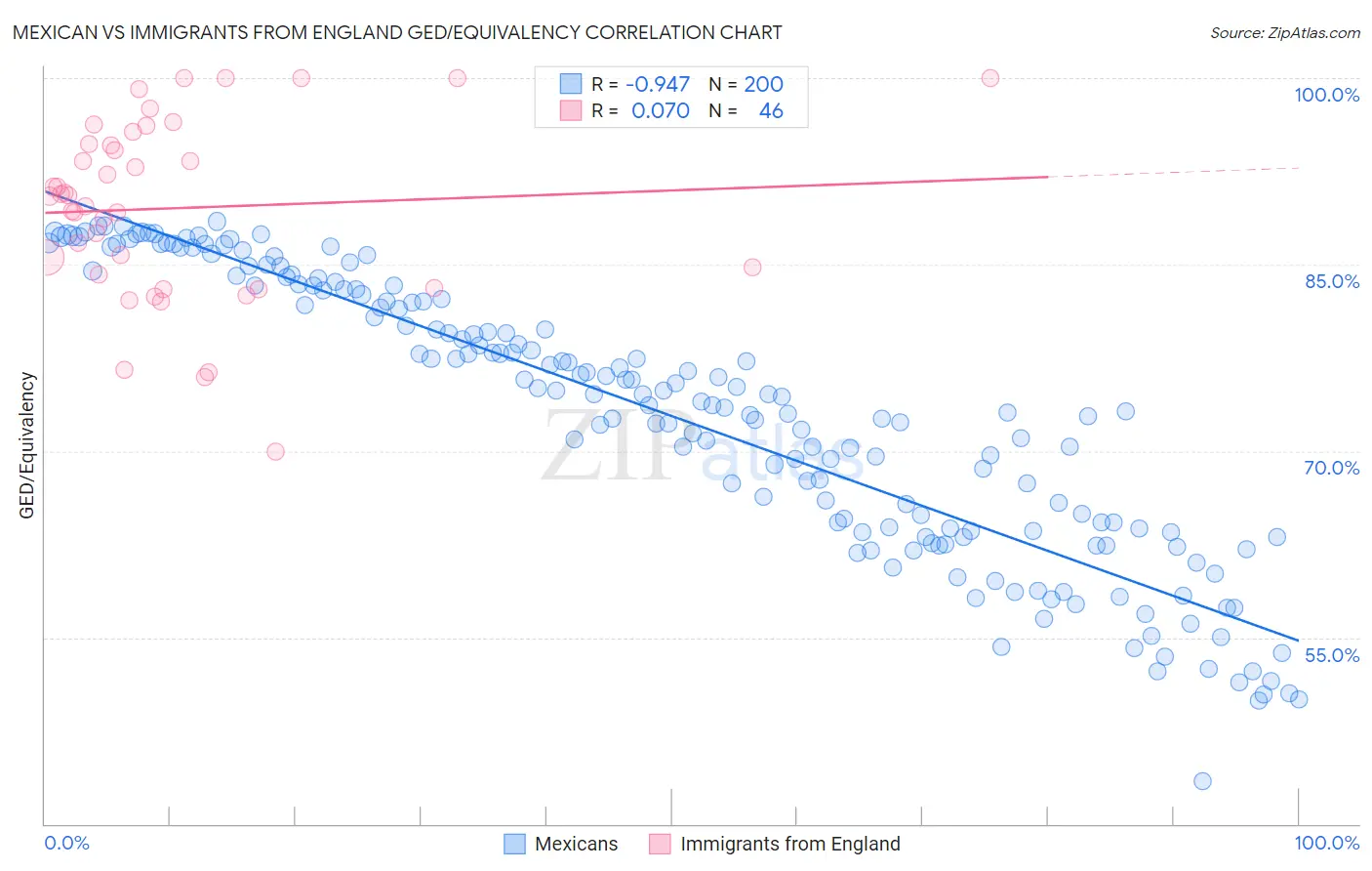 Mexican vs Immigrants from England GED/Equivalency