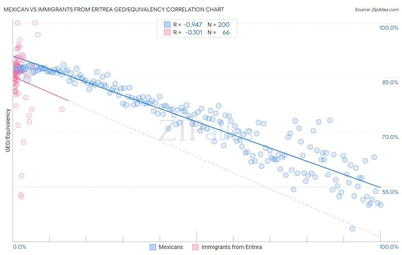 Mexican vs Immigrants from Eritrea GED/Equivalency