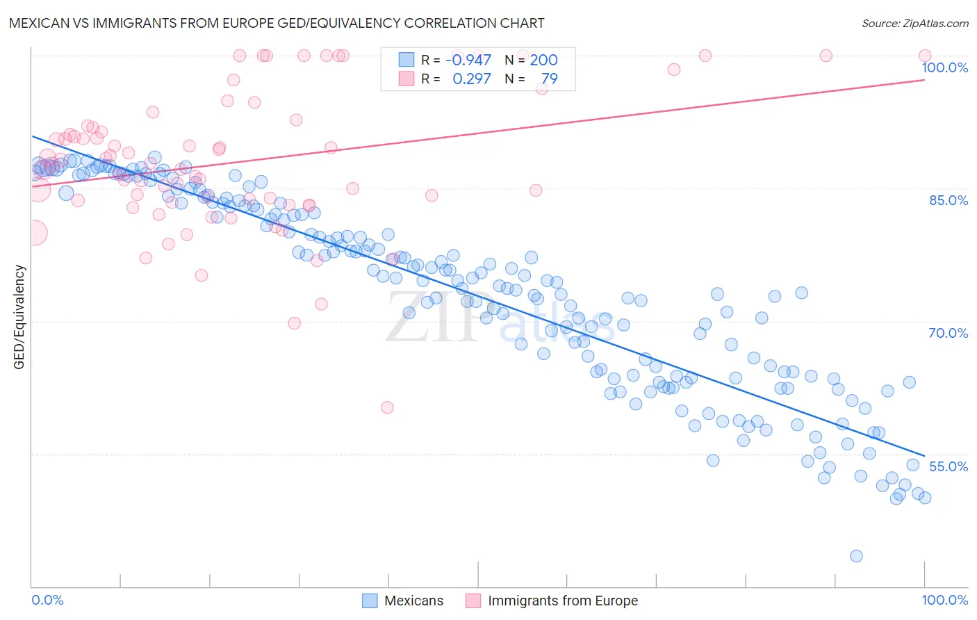 Mexican vs Immigrants from Europe GED/Equivalency