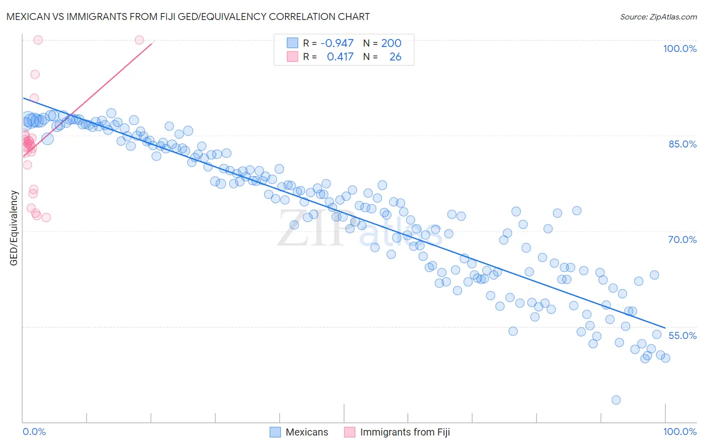 Mexican vs Immigrants from Fiji GED/Equivalency