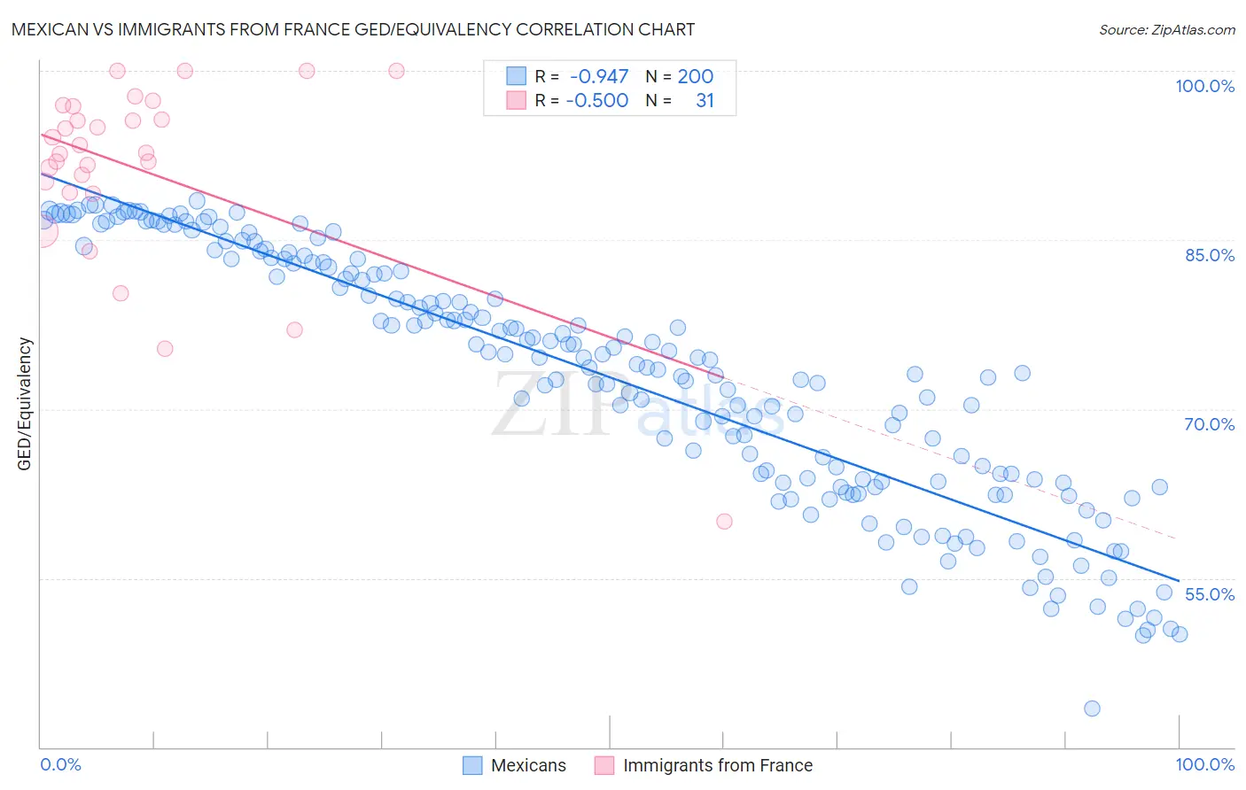 Mexican vs Immigrants from France GED/Equivalency