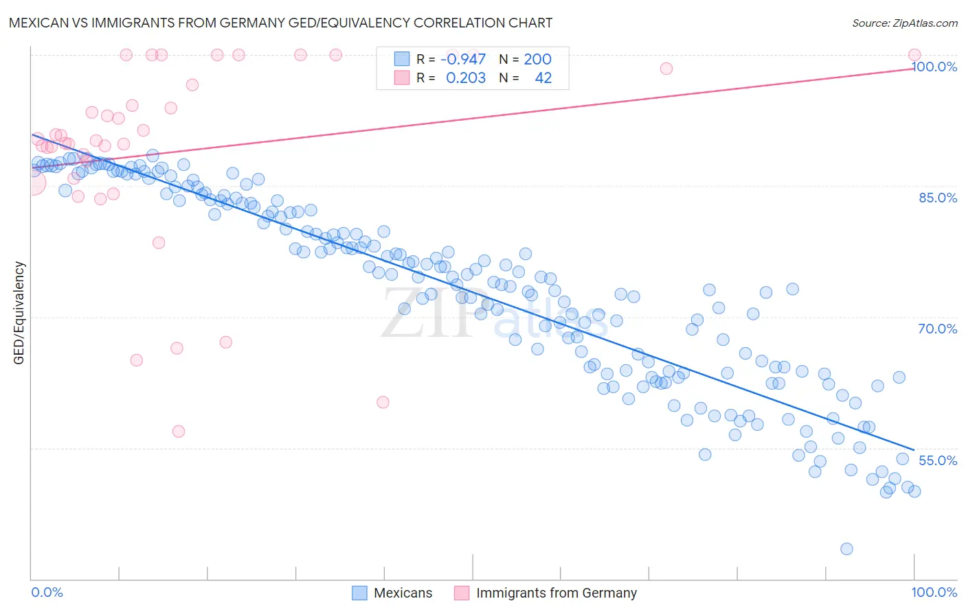 Mexican vs Immigrants from Germany GED/Equivalency