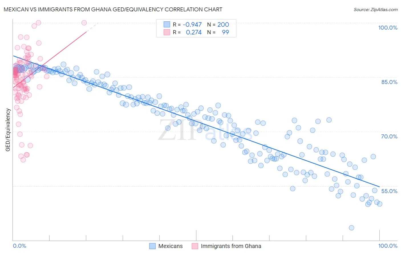 Mexican vs Immigrants from Ghana GED/Equivalency