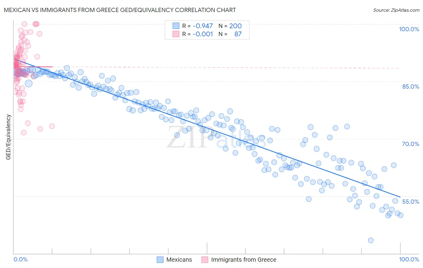 Mexican vs Immigrants from Greece GED/Equivalency